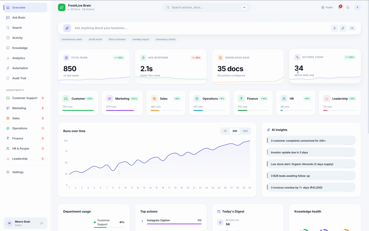 Company Brain overview screen — runs, response time, and department activity